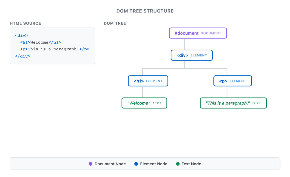 The Document Object Model (DOM) Tutorial | Sophia Learning