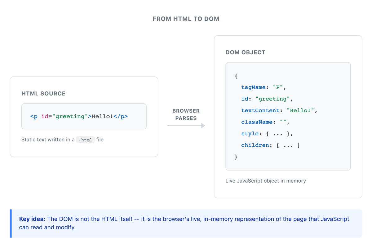 The Document Object Model (DOM) Tutorial | Sophia Learning