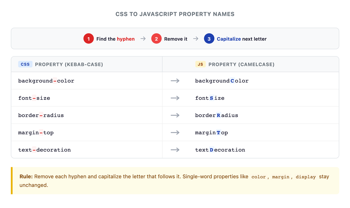  An illustration of how CSS property names convert to JavaScript camelCase by removing hyphens and capitalizing the next letter, with examples like background-color to backgroundColor.
