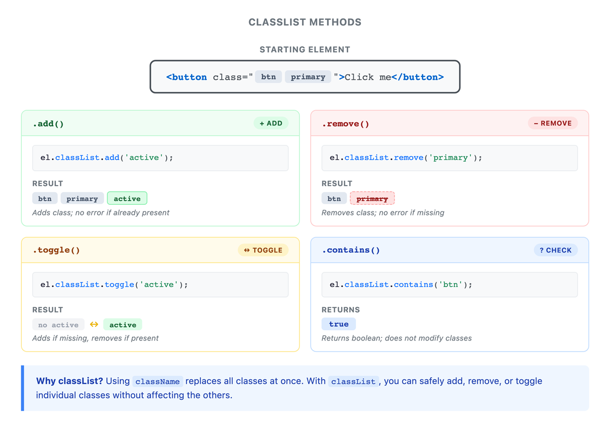 Illustration of classList methods: add, remove, toggle, and contains applied to a button with classes ‘btn’ and ‘primary’, showing how classes are added, removed, toggled, or checked.