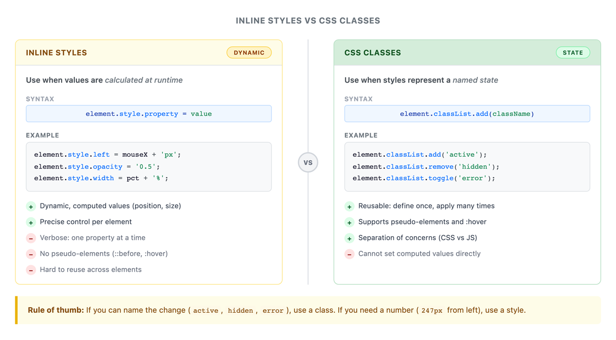 Comparison of inline styles and CSS classes, showing when to use each, example syntax, and key advantages such as dynamic values for styles and reusable, state-based styling for classes.