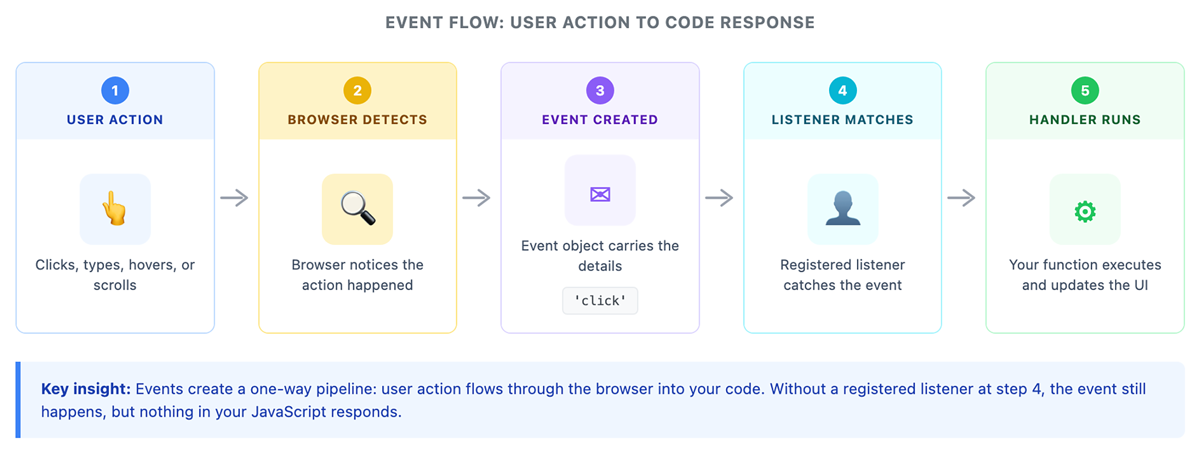 Diagram showing an event flow: user action triggers browser detection, an event is created, a listener detects it, and a handler function runs.