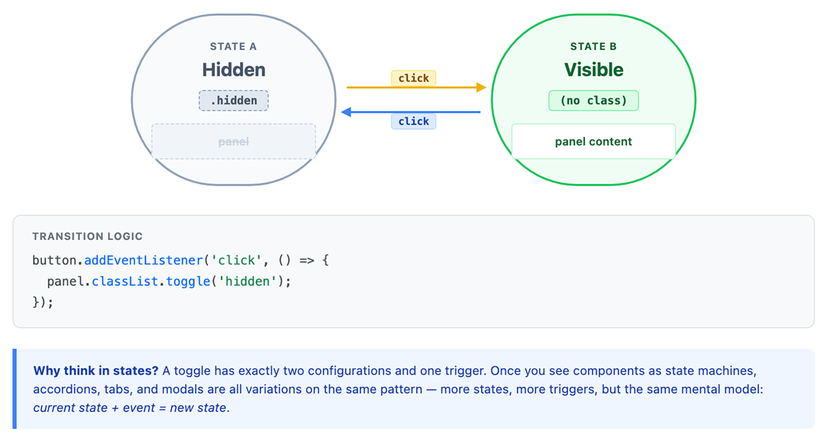 Diagram showing a toggle switching between two states: a hidden state with a class applied and a visible state with no class, triggered by a click event that toggles the class.