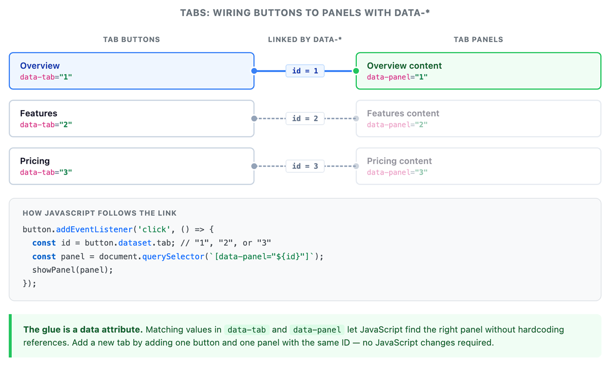 Diagram of tab UI: Buttons with data-tab values map to panels with matching data-panel IDs; JavaScript uses dataset and querySelector to show the linked panel dynamically.