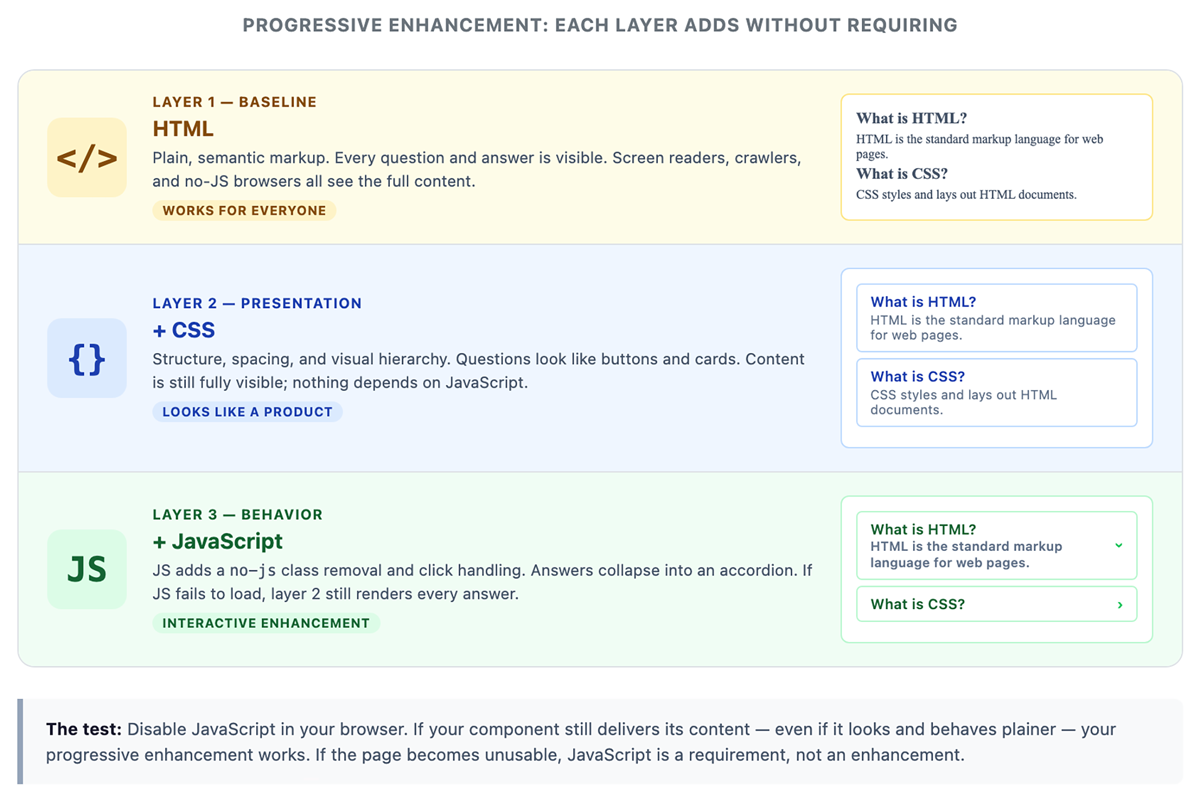 Diagram of progressive enhancement: HTML baseline shows all content, CSS adds layout and styling, and JavaScript adds interactivity (accordion); content remains usable without JS.
