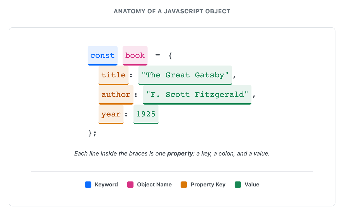 Diagram titled “Anatomy of a JavaScript Object” showing a color-coded object with properties for the title, author, and year of a book.