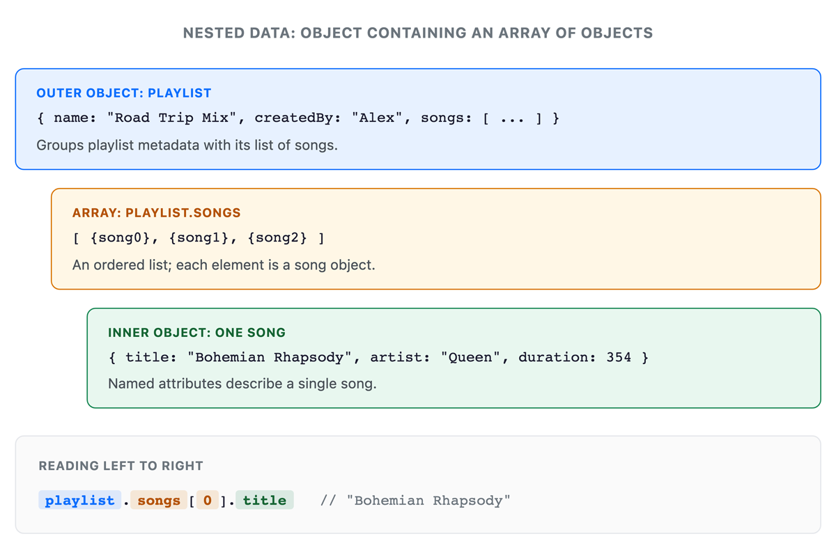 Diagram showing a nested data structure where an outer object contains an array of objects and each inner object represents a single item with its own properties.