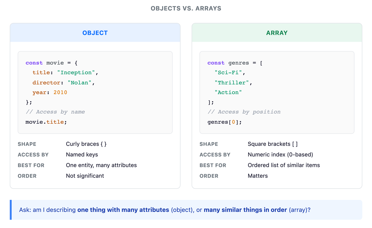 Diagram showing a nested data structure where an outer object contains an array of objects and each inner object represents a single item with its own properties.