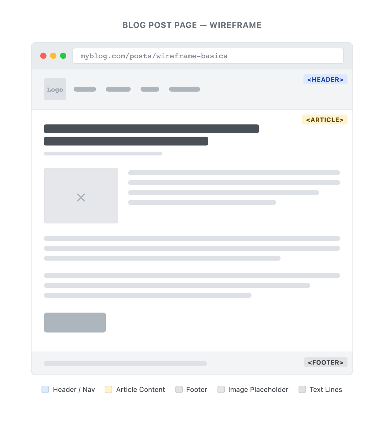 Wireframes and Layout Sketches Tutorial | Sophia Learning