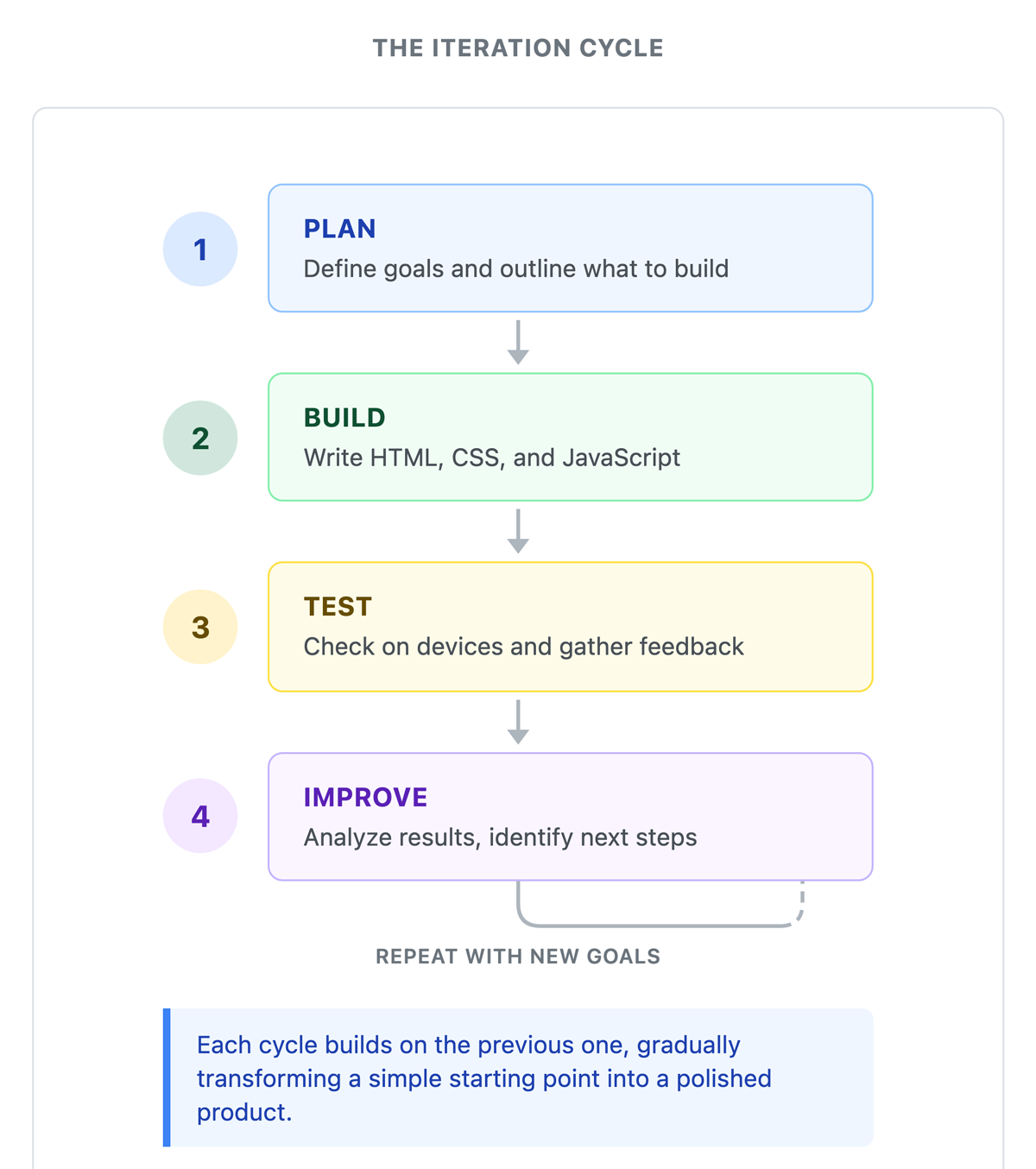 Iteration and Continuous Improvement Tutorial | Sophia Learning