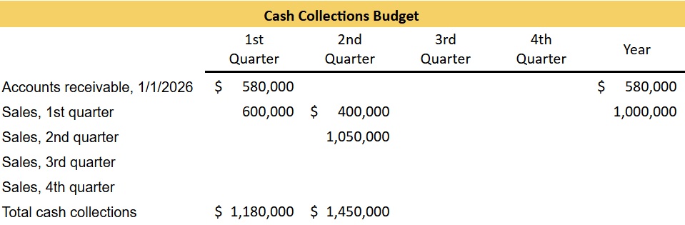 Cash Collection Checklist Cash Collections and Disbursement Budgets Tutorial | Sophia Learning