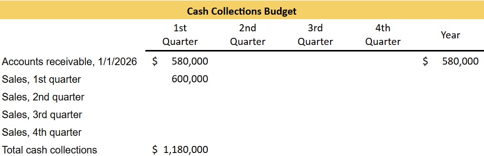 Cash Collections and Disbursement Budgets Tutorial | Sophia Learning