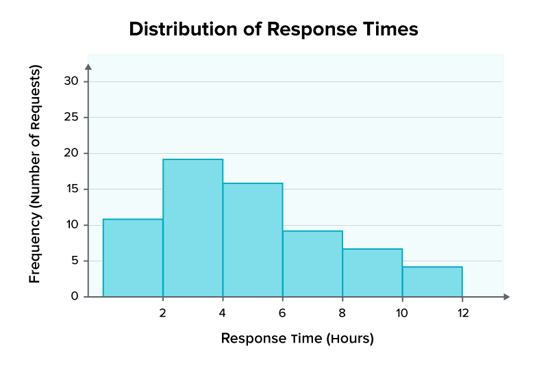 Range Question Using Histogram Choose the Right Chart Tutorial | Sophia Learning