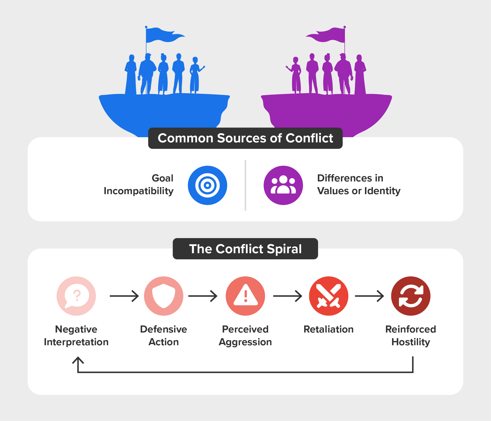 Goal Incompatibility Intergroup Conflict Tutorial | Sophia Learning