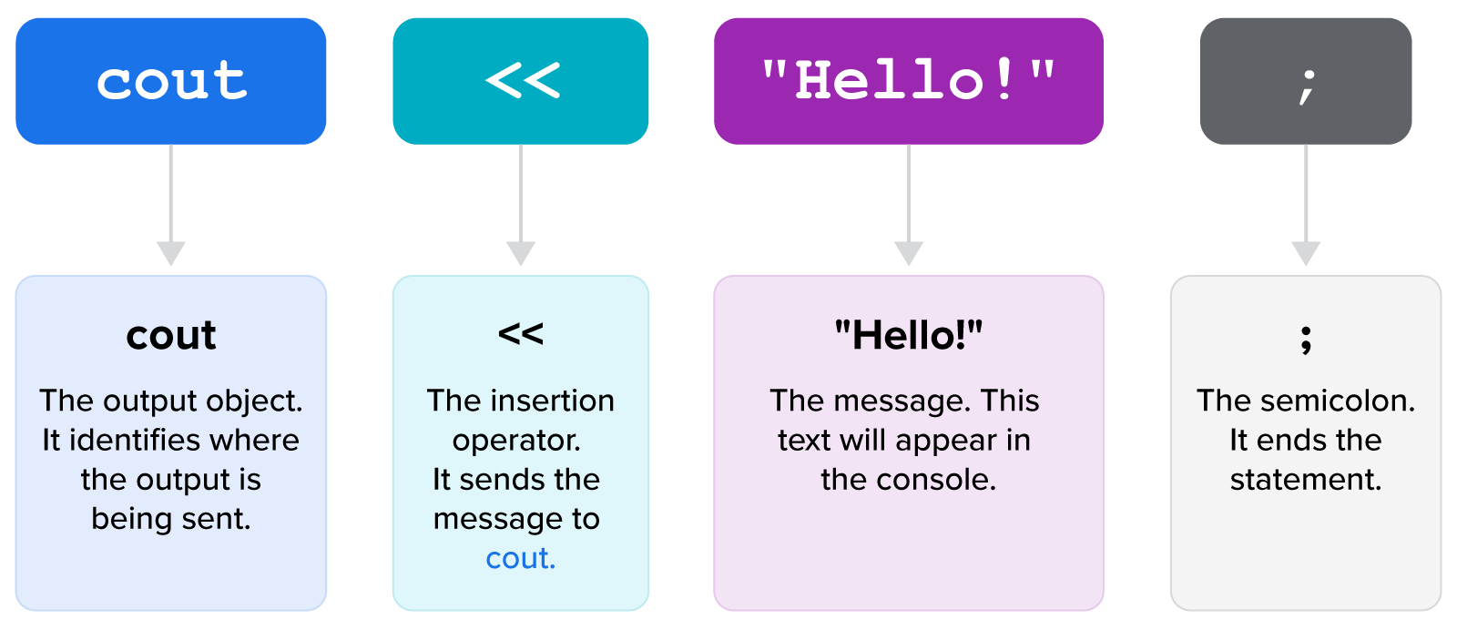 Using cout Tutorial | Sophia Learning