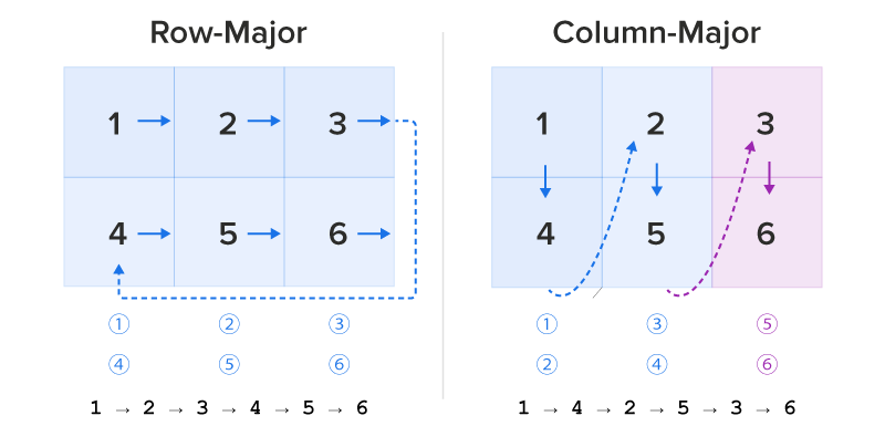 Nested Iteration Patterns Tutorial | Sophia Learning