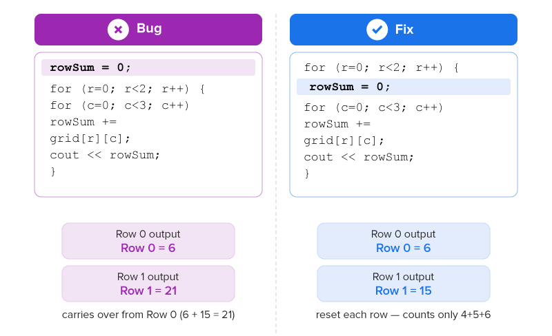 Nested Iteration Patterns Tutorial | Sophia Learning