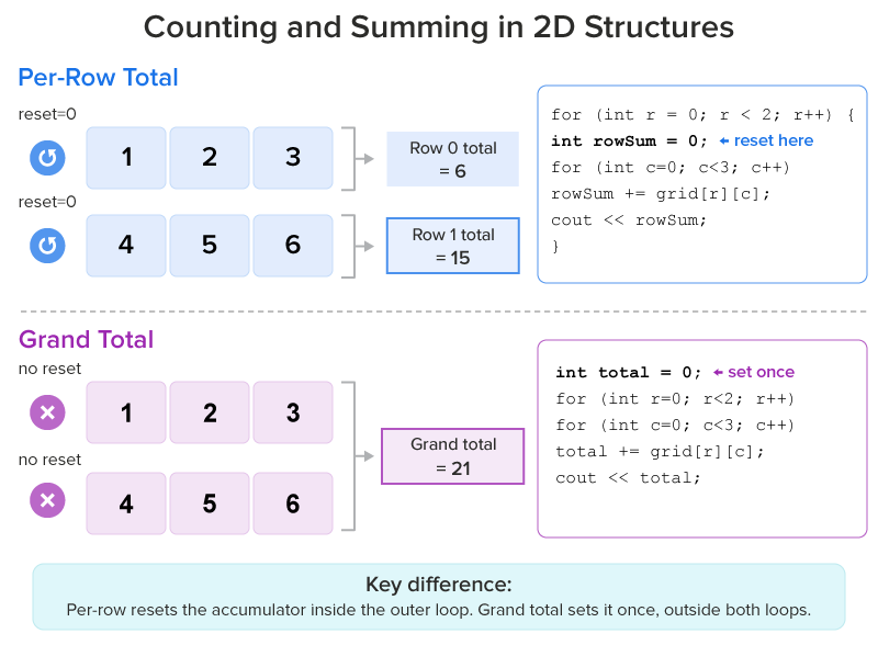 Nested Iteration Patterns Tutorial | Sophia Learning