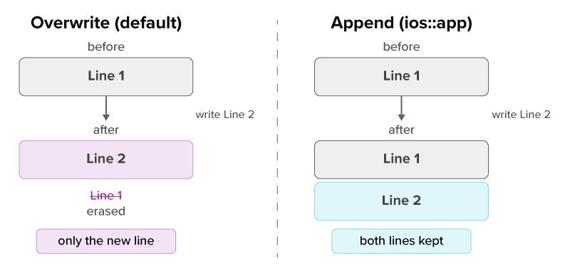 Append vs Overwrite Modes Tutorial | Sophia Learning