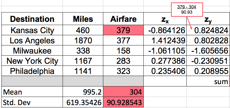 Calculating the Z-Score For The Response Variable