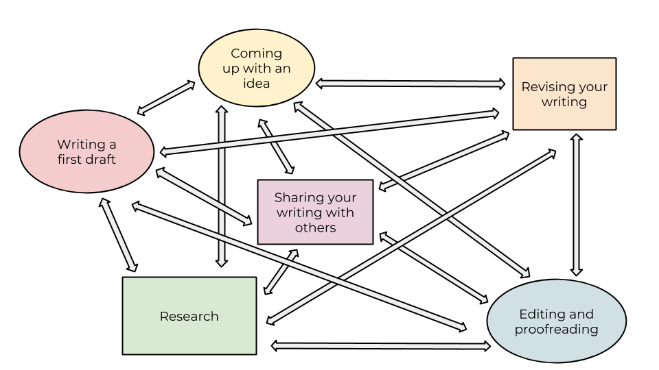 a web depicting the steps of coming up with an idea, writing a first draft, research, revising, editing and proofreading, and sharing your work with others as interconnected and non-linear.