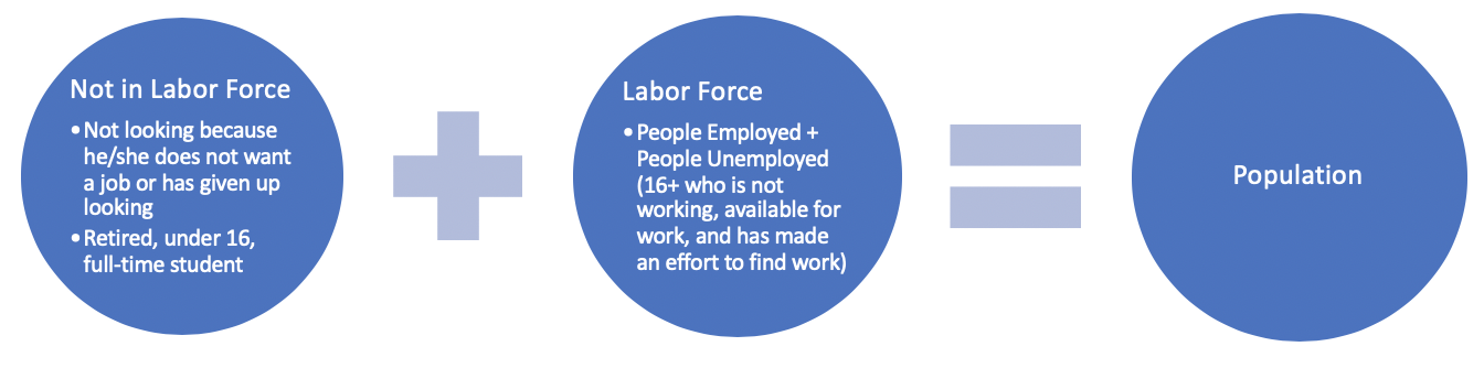 Population - Labor Force