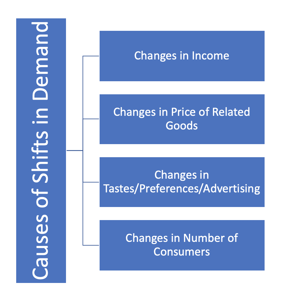 Demographics Shift Demand Shifts in Demand Tutorial | Sophia Learning