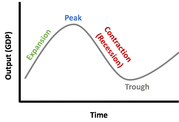 The line graph illustrates a business cycle. The x-axis of the graph represents time, and the y-axis represents output in GDP. The graph is in the shape of a sine wave depicting the four phases of the business cycle over time. In the graph, the line initially moves upward to depict the growth phase when GDP increases with time. This phase is labeled expansion. The highest point of expansion is labeled the peak. After reaching the peak, the line moves downward to depict the contraction phase when the GDP decreases with time. This phase is labeled contraction or recession. The lowest point of contraction is labeled the trough. From the trough, the line again moves upward to indicate the cyclical nature of business over time.