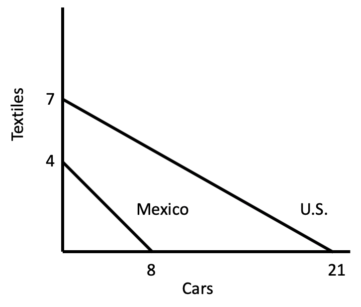 The line graph illustrates the production possibility frontier or PPF for the maximum