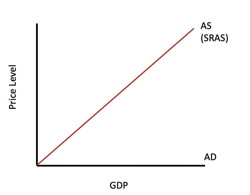 The line graph illustrates the short-run aggregate supply curve labeled SRAS. The x-axis represents GDP, and the y-axis represents the price level. In this graph, the aggregate demand is assumed to be 0. Therefore, the aggregate demand curve, labeled AD, lies on the x-axis.