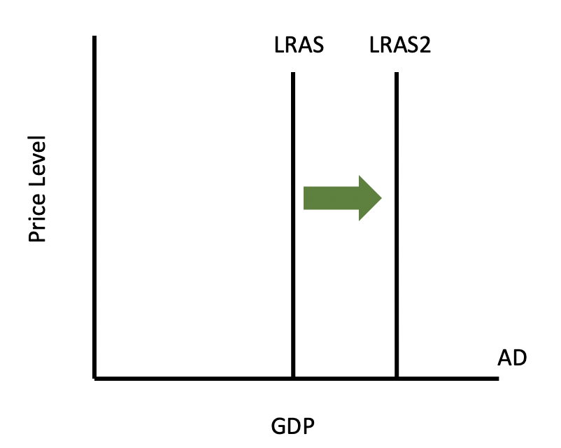 The line graph illustrates the long-run economic growth. The x-axis represents GDP, and the y-axis represents the price level. In this graph, the aggregate demand is assumed to be 0. Therefore, the aggregate demand curve, labeled AD, lies on the x-axis. The graph has two supply curves labeled LRAS and LRAS2. Both curves are vertical and run parallel to the y-axis. The graph illustrates the economic growth with a right shift of LRAS to LRAS2 using a right arrow.