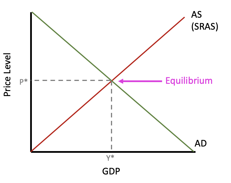 The line graph illustrates the short-run equilibrium. The x-axis represents GDP, and the y-axis represents the price level. The graph has a downward-sloping demand curve, AD, and an upward-sloping short-run supply curve, SRAS. AD and SRAS intersect each other at a point labeled equilibrium. This equilibrium point corresponds to the price level p and GDP level Y.