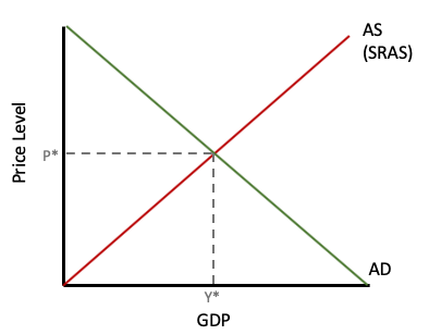 A graph depicting the aggregate supply/aggregate demand model. The horizontal x-axis represents the GDP, and the vertical y-axis represents the price level. The curve for aggregate supply (AS) or short-run aggregate supply (SRAS) starts at x = 0 and y = 0 and extends straight out. The curve for aggregate demand (AD) begins and ends at the endpoints of the x-axis and y-axis. The point at which the AS and the AD intersect is x = y superscript * and y = p superscript *.