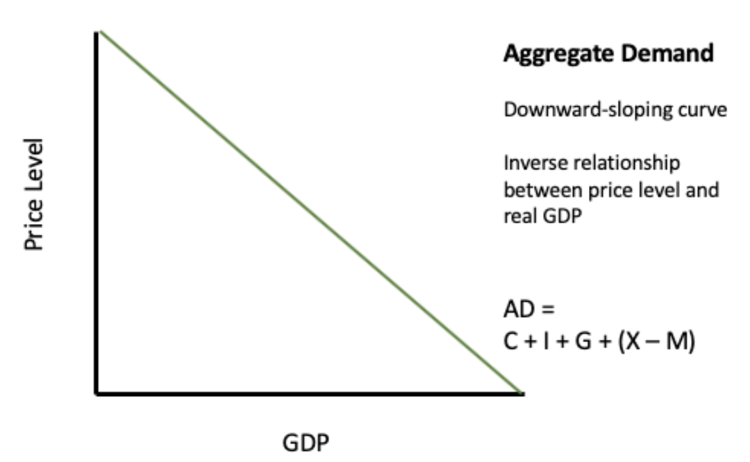 A graph depicting the demand for everything, which is the study of macroeconomics. This graph looks like a right-angled triangle. The base, the horizontal x-axis, is the GDP. The vertical y-axis is the price level. The curve for aggregate demand (AD) begins and ends at the endpoints of the x-axis and y-axis. The formula for AD is given as AD = C + I + G + (X − M).
