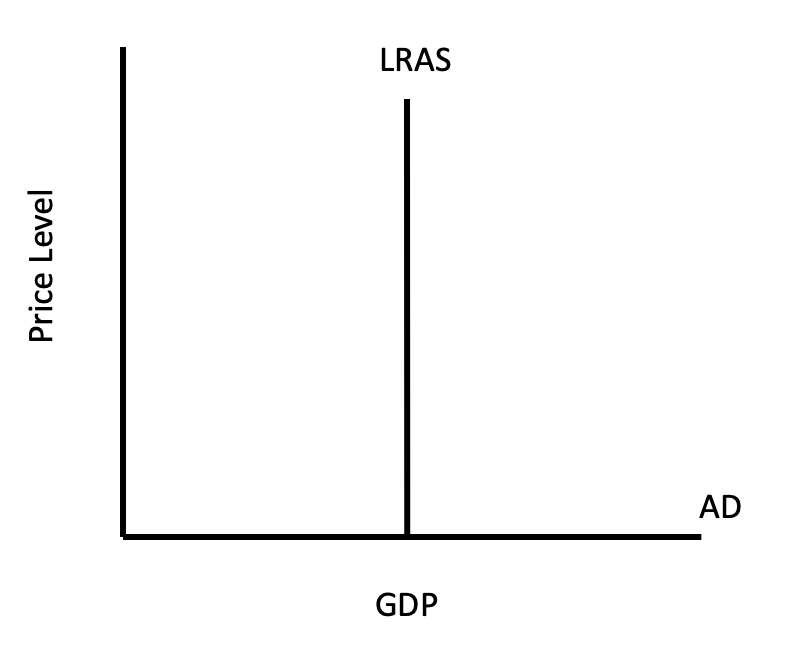 A graph that depicts the concept of long-run aggregate supply (LRAS). The horizontal x-axis represents the GDP, and the vertical y-axis represents the price level. The curve for LRAS begins at a point in the middle of the GDP axis and shoots straight up, parallel to the y-axis.