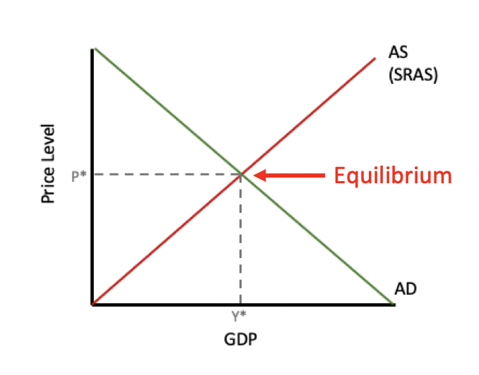A graph depicting the aggregate supply/aggregate demand model. The horizontal x-axis represents the GDP, and the vertical y-axis represents the price level. The curve for aggregate supply (AS) or short-run aggregate supply (SRAS) starts at x = 0 and y = 0 and extends straight out. The curve for aggregate demand (AD) begins and ends at the endpoints of the x-axis and y-axis. The point at which the AS and the AD intersect is denoted as the equilibrium, which is at x = y superscript * and y = p superscript *.