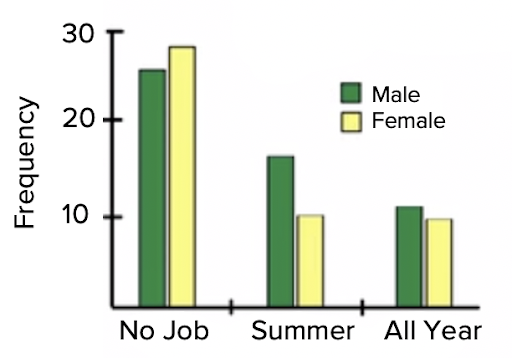 A bar chart showing the frequency of males and females with no job, summer jobs, and year-round jobs. Males have higher counts in all categories compared to females.