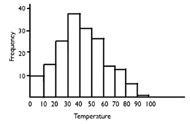 Temperature Histogram