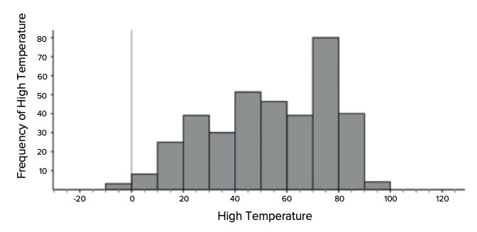 Histogram