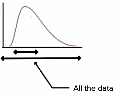 Data Analysis Tutorial | Sophia Learning