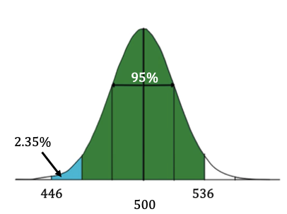 A normal distribution with the middle 95% shaded, representing the values between 464 and 536. The region between 446 and 464 also needs to be included, which makes up 2.35% of the data.