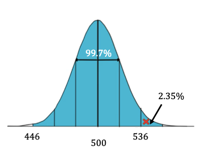 A normal distribution with the middle 99/7% shaded, representing values between 446 and 536, with the region between 518 and 536 shown with a red X, indicating that this region is not desired.