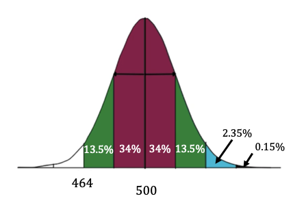 A normal distribution showing each region that is considered greater than 464 with its corresponding area: 13.5% between 464 and 482, 34% between 482 and 500, 34% between 500 and 518, 13.5% between 518 and 536, 2.35% between 536 and 554, and 0.15% to the right of 554.