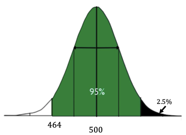 A normal distribution with the middle 95% shaded, representing the values between 464 and 536. The region to the right of 536 is also included, which adds another 2.5%.