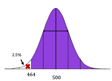 A normal distribution with the area under the entire curve (100%) shaded, but with a red X indicating that we do not want to include the values below 464, which is the lowest 2.5% of all values.