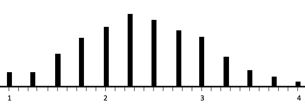 Center and Variation of a Sampling Distribution Tutorial | Sophia Learning