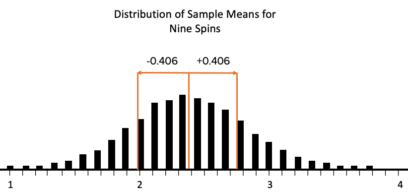 Center and Variation of a Sampling Distribution Tutorial | Sophia Learning