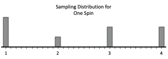 A histogram with four bars, with 1 being the tallest bar, 2 being the shortest bar, 3 and 4 having equal height, between the bar heights from 1 and 4.