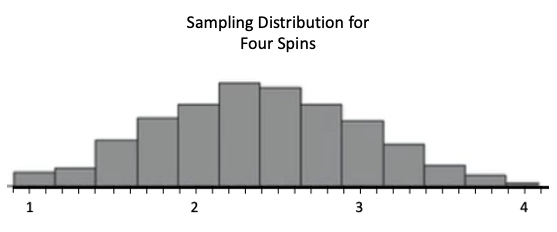 A histogram with title 'Sampling Distribution with Four Spins', each corresponds to a possible sample mean value, which are 2, 2.25, 2.5, and so on until the highest possible value of 4. The peak of the histogram is at 2.25, and the bars decrease in height as the sample mean values go down to 1 or increase to 4.
