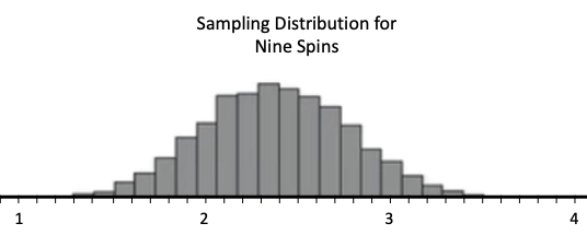 A histogram with title 'Sampling Distribution with Nine Spins', each corresponds to a possible sample mean value. the bars are narrower than in the graph with 4 spins,  indicating that the possible mean values are closer together, which leads to this histogram having more bars. The peak of the histogram is at 2.33, and the bars decrease in height as the sample mean values go down to 1 or increase to 4.